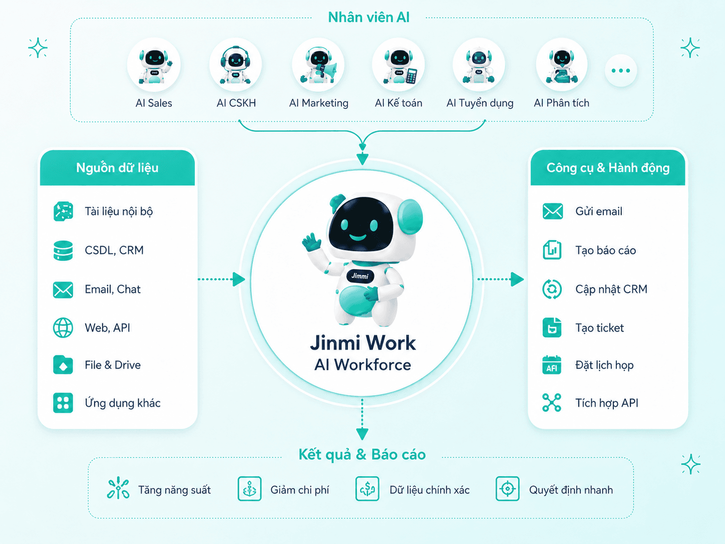 Sơ đồ đội ngũ nhân viên AI Jinmi Work kết nối dữ liệu, công cụ và báo cáo